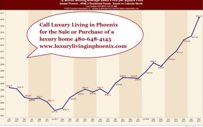 Luxury Homes in Phoenix, AZ not doing so bad on the market, Feb 22, 13