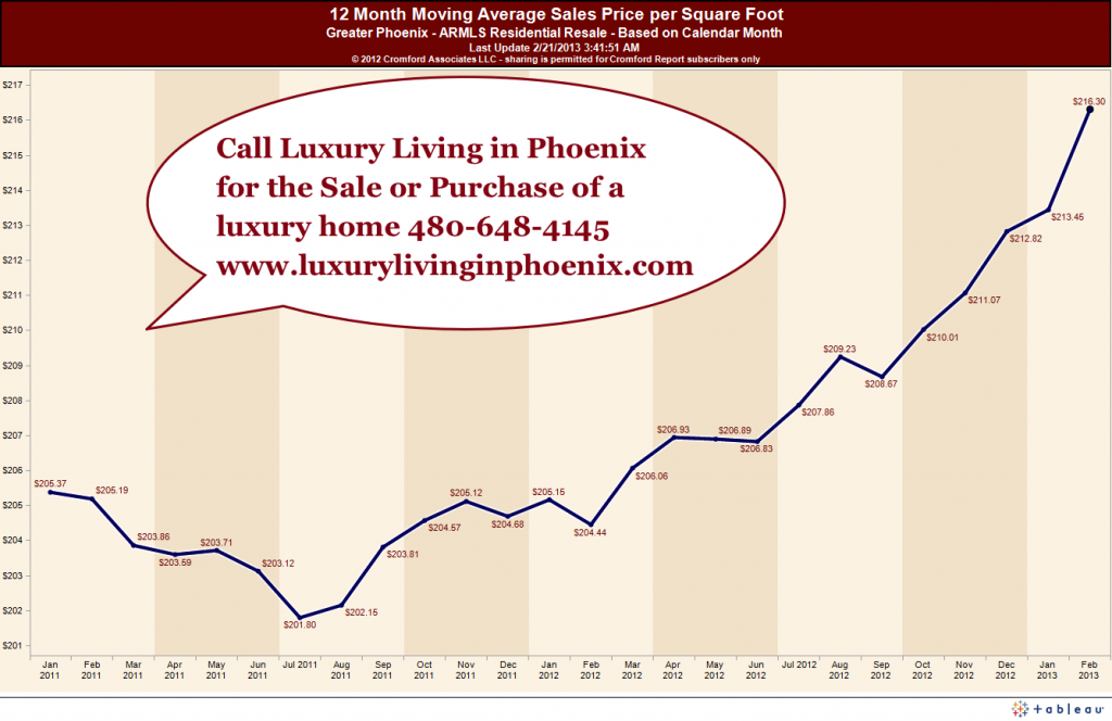 Luxury Homes in Phoenix, AZ not doing so bad on the market, Feb 22, 13