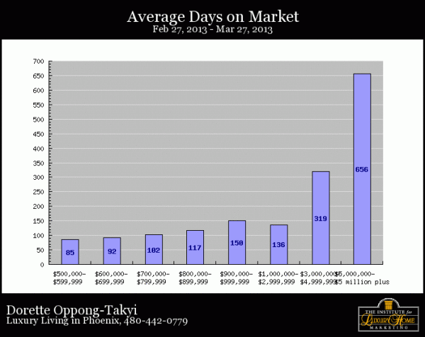 Average days Luxury Homes stayed on Phoenix market before being sold 03-27-2013