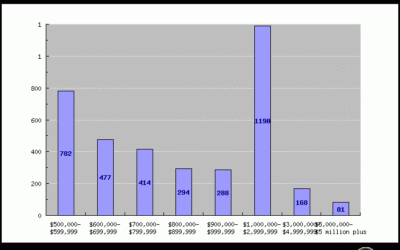 Snapshot of the Phoenix Luxury Real Estate Market in the past 30 days