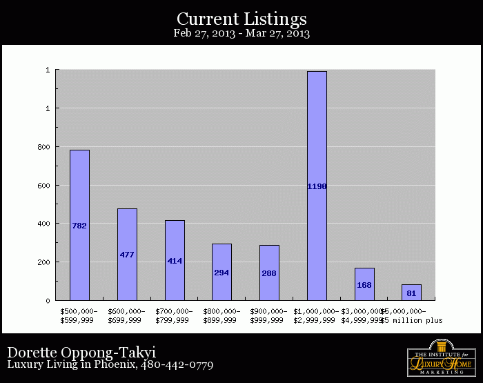 Snapshot of the Phoenix Luxury Real Estate Market in the past 30 days