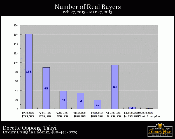 Number of real Luxury Home buyers for Phoenix 03-27-02-2013