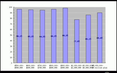 Luxury Home Market Update for Phoenix Arizona, USA, 1st Quarter 2013