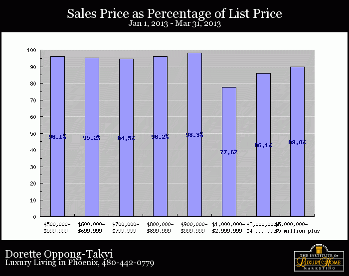 Luxury Home Market Update for Phoenix Arizona, USA, 1st Quarter 2013