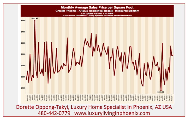 How much are luxury condos selling in phoenix az, usa from $500,000 to $1,000,00
