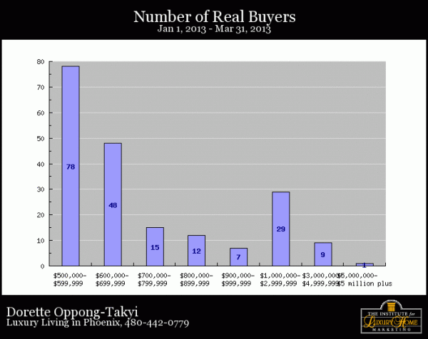 How real Luxury Home buyers were there in Phoenix, AZ, USA during the first quarter 2013
