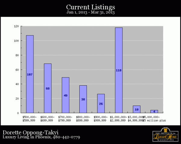 Number of Luxury Homes available for sale during the first quarter 2013 in Phoenix, AZ, USA