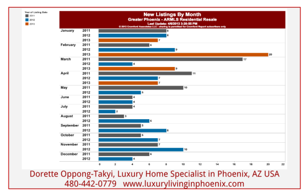Number of luxury condos in phoenix that came on the market for sale Qtr 1, 2913