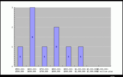 Luxury Condo Market Update for Phoenix Arizona, USA, 1st Quarter 2013