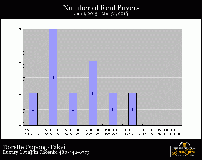 Luxury Condo Market Update for Phoenix Arizona, USA, 1st Quarter 2013