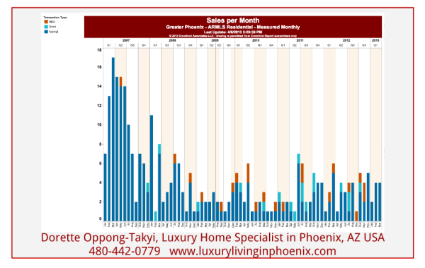 how many luxury condos sold in Phoenix AZ USA during the 1st quarter of 2013