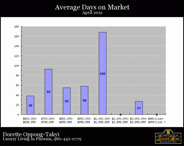 Average days to to sell Luxury homes in Phoenix April 2012