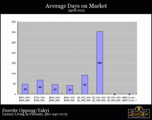 Average days to to sell Luxury homes in Phoenix April 2013
