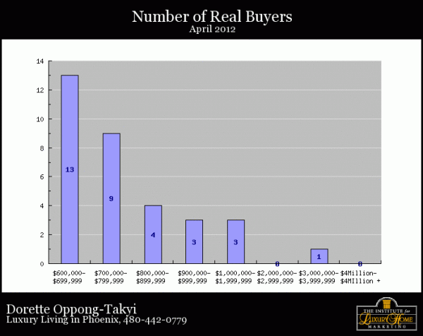 Number of Real Luxury home buyers in Phoenix April 2012