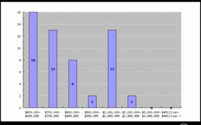 Phoenix Luxury Homes that sold, Luxury Market Update for April 2013