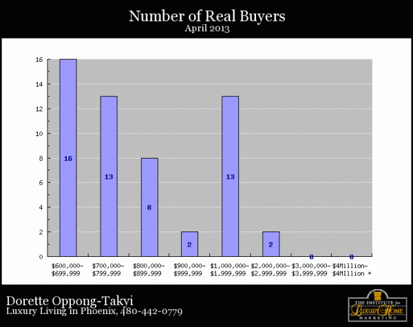 Number of Real Luxury home buyers in Phoenix April 2013