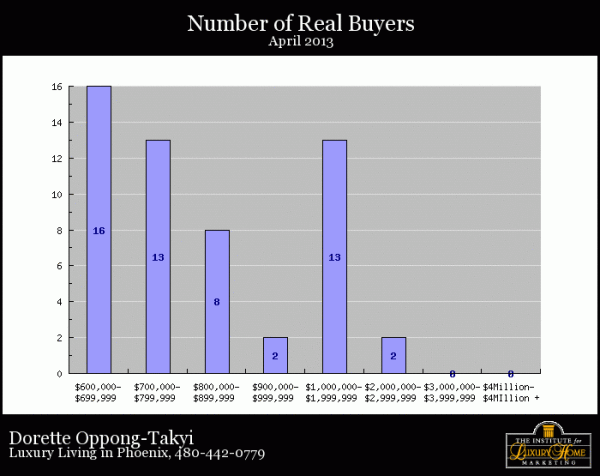 Phoenix Luxury Homes that sold, Luxury Market Update for April 2013