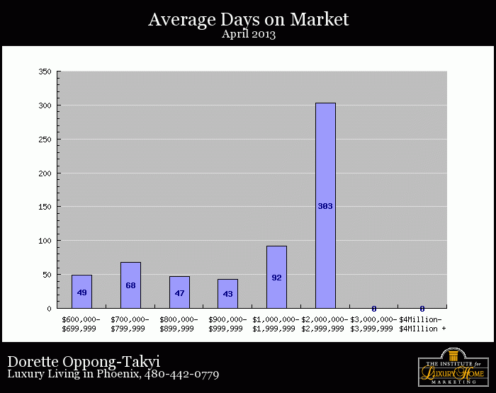 Average number of days to sell Luxury homes in Phoenix April 2013