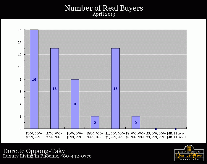 NUmber of real Luxury home buyers in Phoenix for April 2013