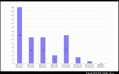 Luxury Home Market Update for Phoenix, AZ, May 2013 – more homes sold