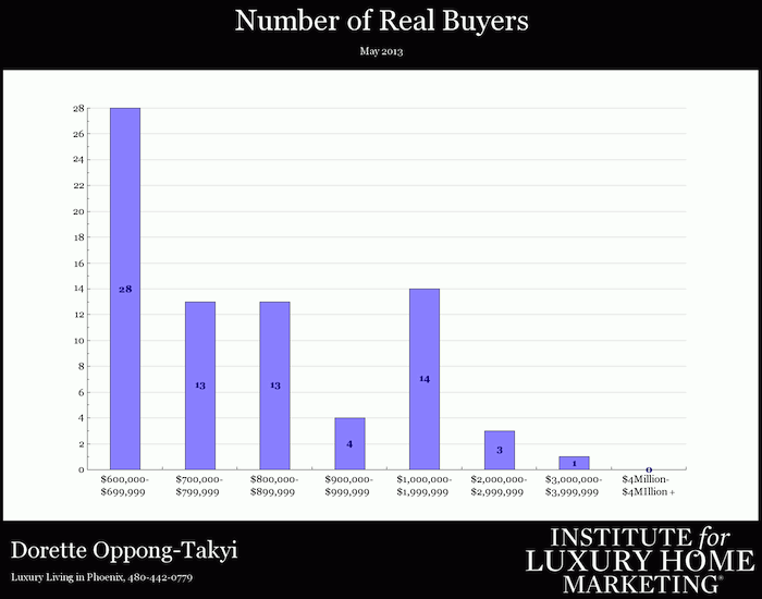 NUmber of real Luxury home buyers in Phoenix for May 2013