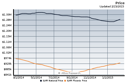 Phoenix Metro Area Luxury Market Update 2-17-2015