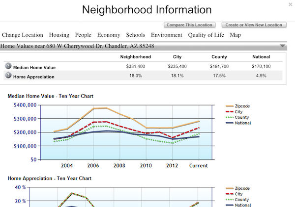 Housing information about a neighborhood