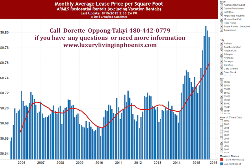 Monthly Average Lease Price continues to increase in Phoenix Area