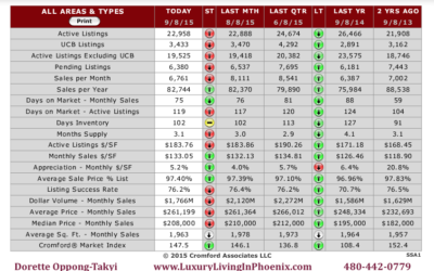 Phoenix Real Estate Market Summary for the Beginning of September