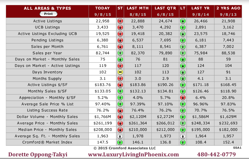 Phoenix Real Estate Market Summary for the Beginning of September