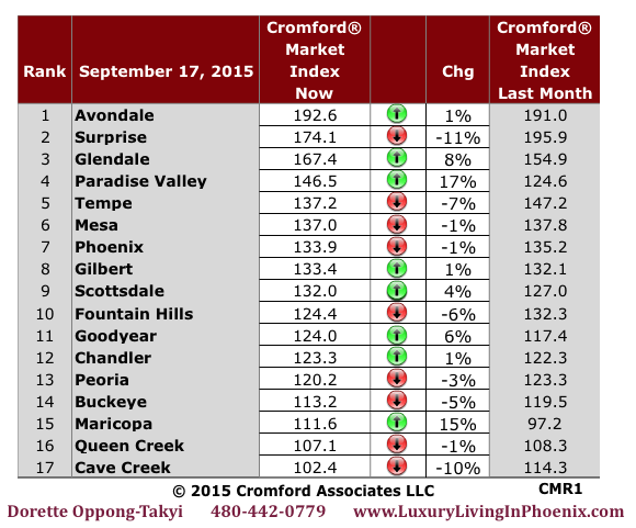 Phoenix real estate market outlook for sellers Sept 17 2015