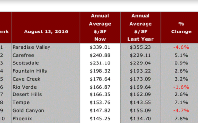 Top 10 expensive cities in Phoenix Area August 2016