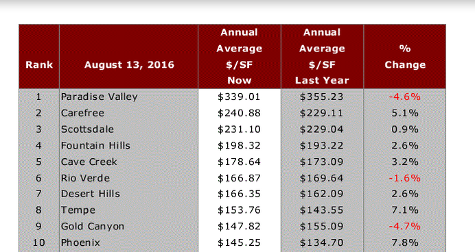 Top 10 expensive cities in Phoenix Area August 2016