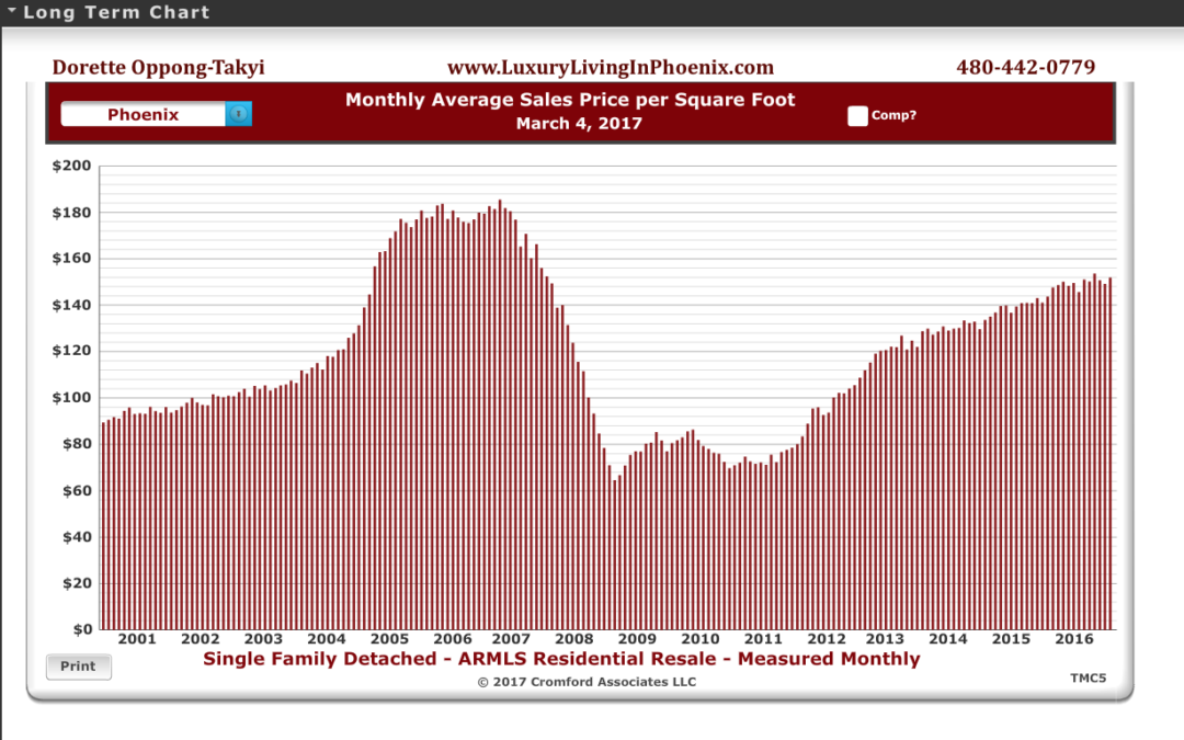 Homes in Phoenix selling for average price of $151.81 per sq. ft.