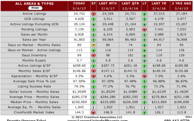 Supply is 15% lower with median sales price at $230,000 for February 2017