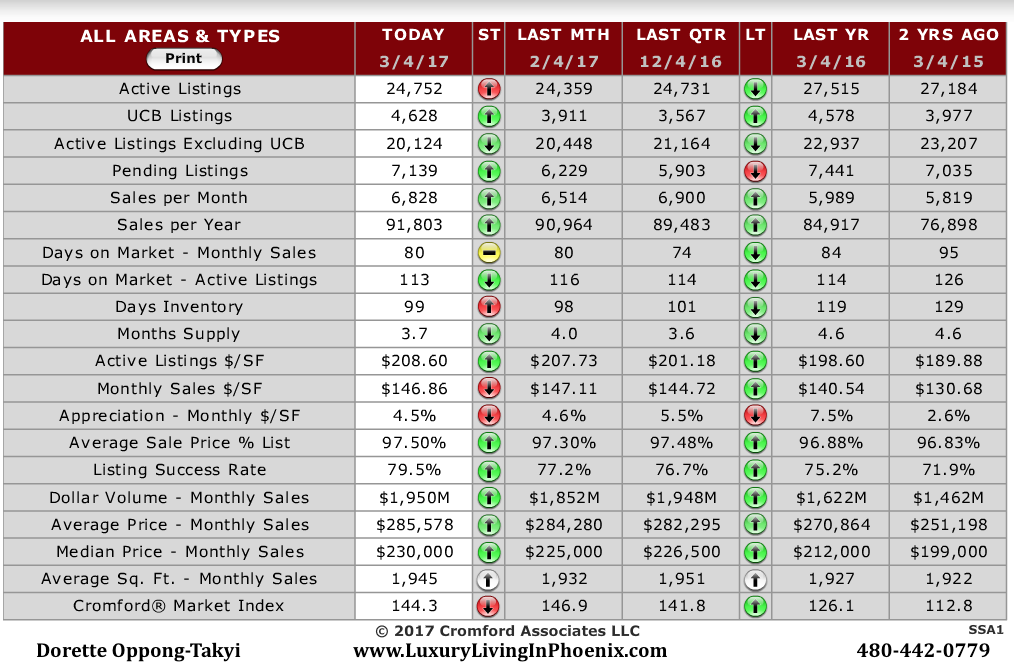 Supply is 15% lower with median sales price at $230,000 for February 2017