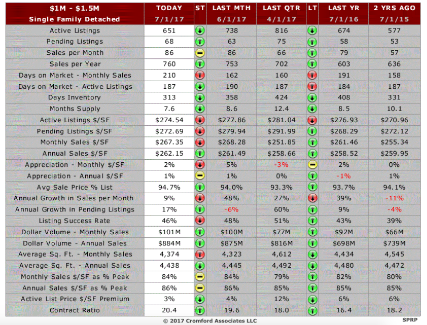 Phoenix Luxury market snapshot June 2017