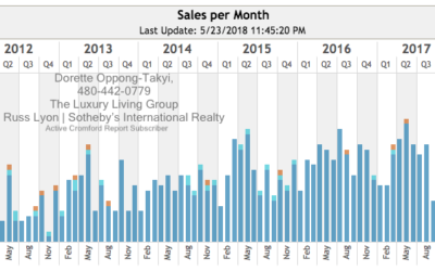 Phoenix Luxury Market Update April 2018