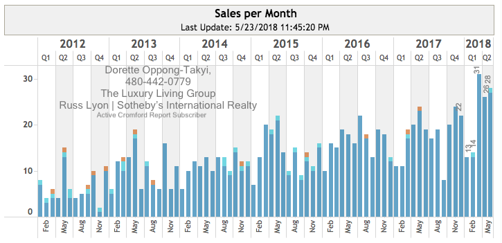 Phoenix Luxury Market Update April 2018