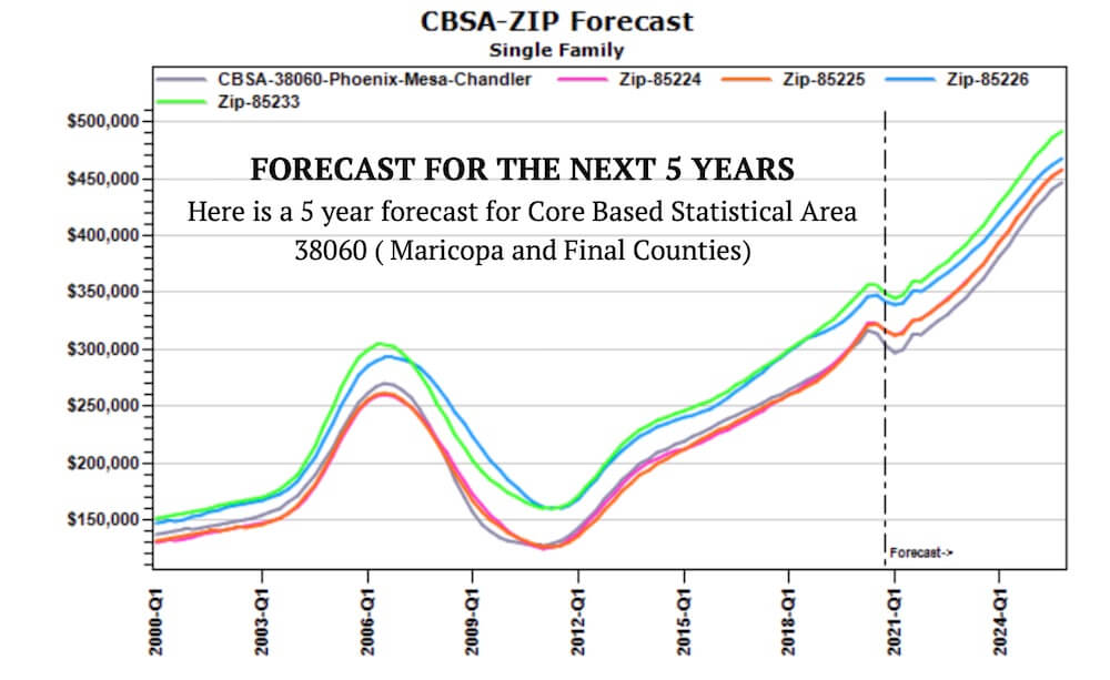 Real estate forecast for the next 5 years for Maricopa and Pinal counties November 2020