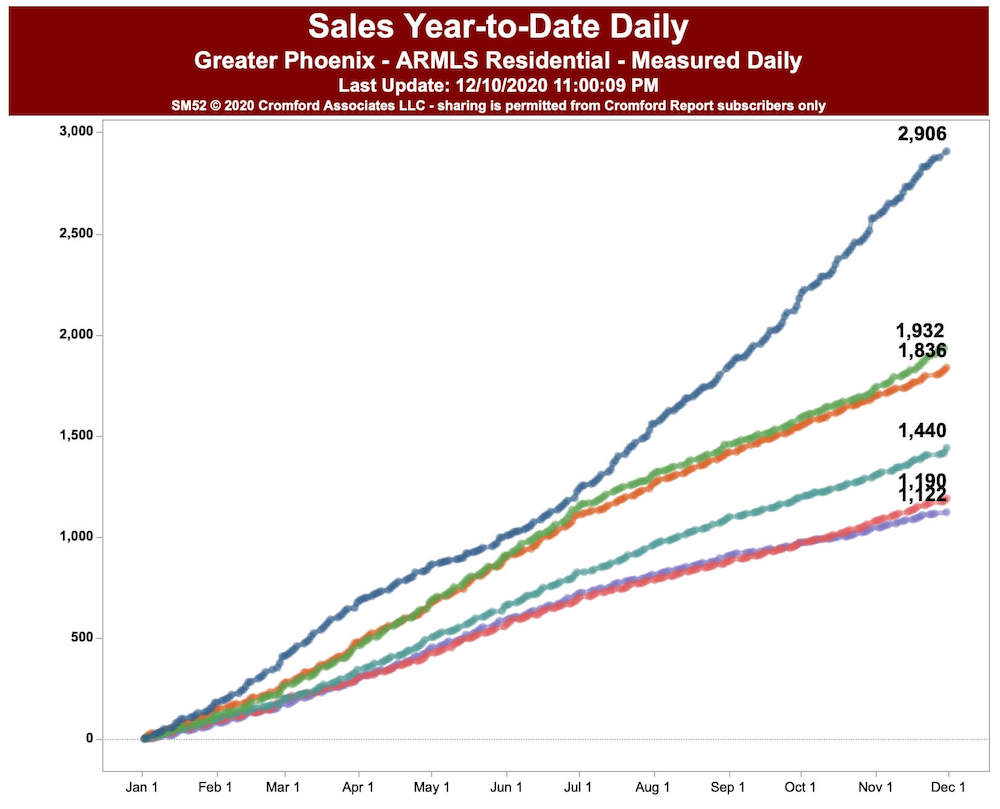 Luxury Homes Sold by price range December 2020