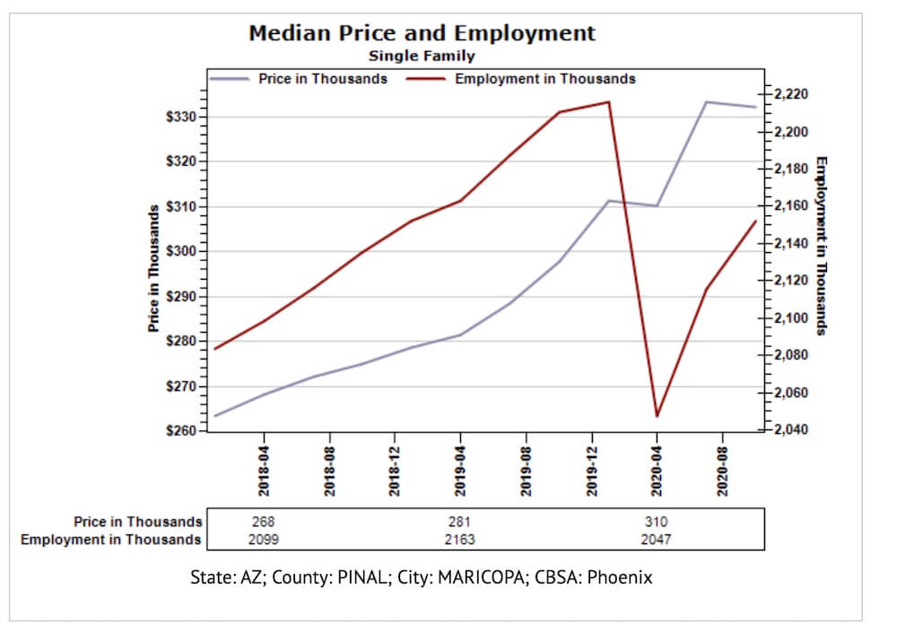 Median home price of single family homes and Employment in Phoenix Metro Dec 2020